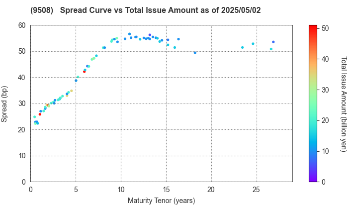 Kyushu Electric Power Company,Inc.: The Spread vs Total Issue Amount as of 5/2/2025