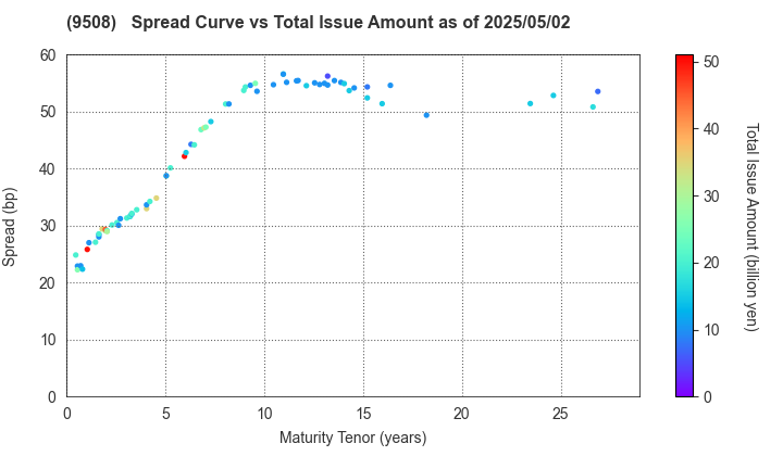 Kyushu Electric Power Company,Inc.: The Spread vs Total Issue Amount as of 4/26/2024