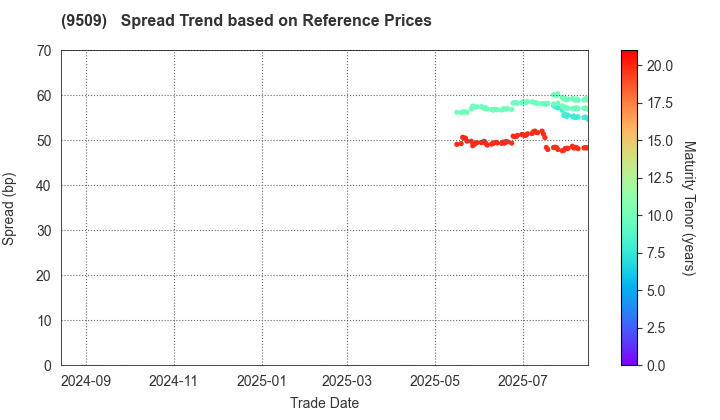 Hokkaido Electric Power Company,Inc.: Spread Trend based on JSDA Reference Prices