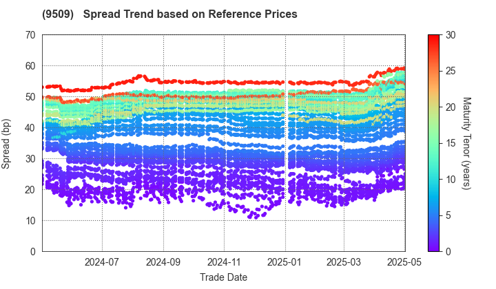 Hokkaido Electric Power Company,Inc.: Spread Trend based on JSDA Reference Prices