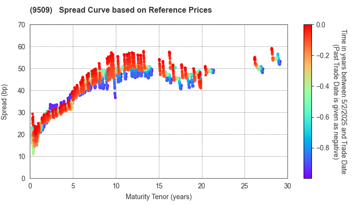 Hokkaido Electric Power Company,Inc.: Spread Curve based on JSDA Reference Prices