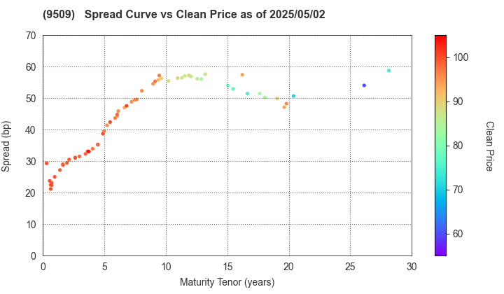 Hokkaido Electric Power Company,Inc.: The Spread vs Price as of 5/2/2025