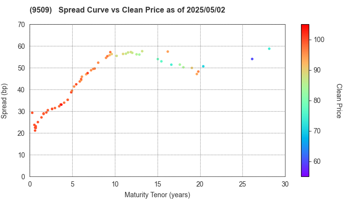 Hokkaido Electric Power Company,Inc.: The Spread vs Price as of 4/26/2024