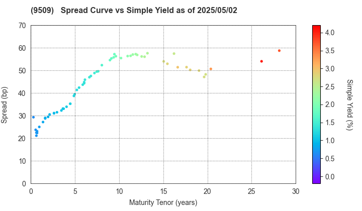 Hokkaido Electric Power Company,Inc.: The Spread vs Simple Yield as of 5/2/2025