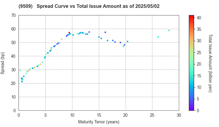 Hokkaido Electric Power Company,Inc.: The Spread vs Total Issue Amount as of 5/2/2025