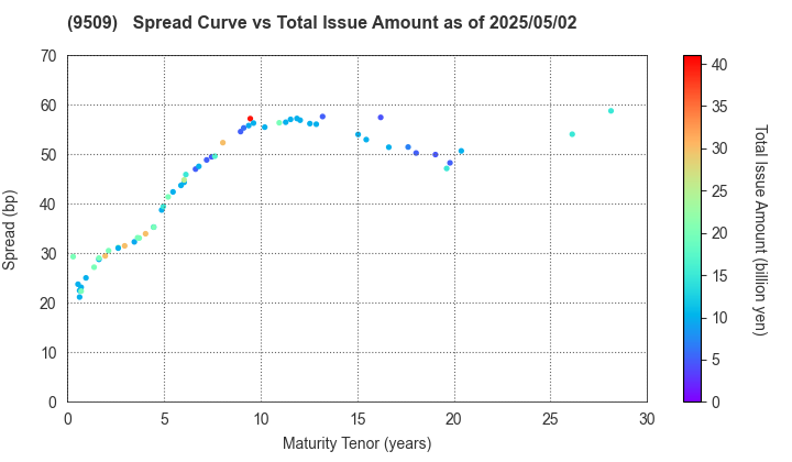 Hokkaido Electric Power Company,Inc.: The Spread vs Total Issue Amount as of 4/26/2024