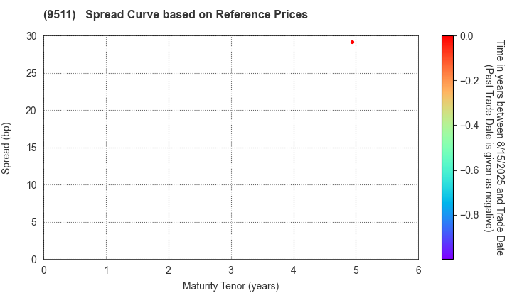The Okinawa Electric Power Company,Inc.: Spread Curve based on JSDA Reference Prices