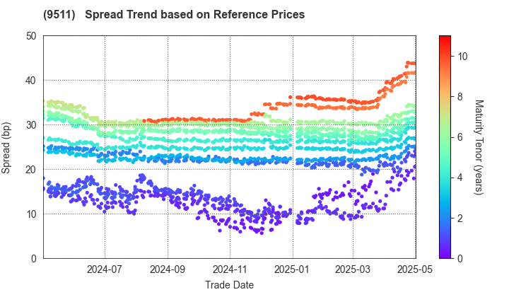 The Okinawa Electric Power Company,Inc.: Spread Trend based on JSDA Reference Prices
