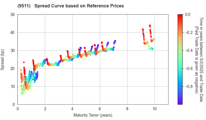 The Okinawa Electric Power Company,Inc.: Spread Curve based on JSDA Reference Prices