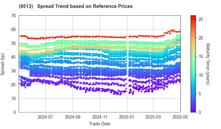 Electric Power Development Co.,Ltd.: Spread Trend based on JSDA Reference Prices