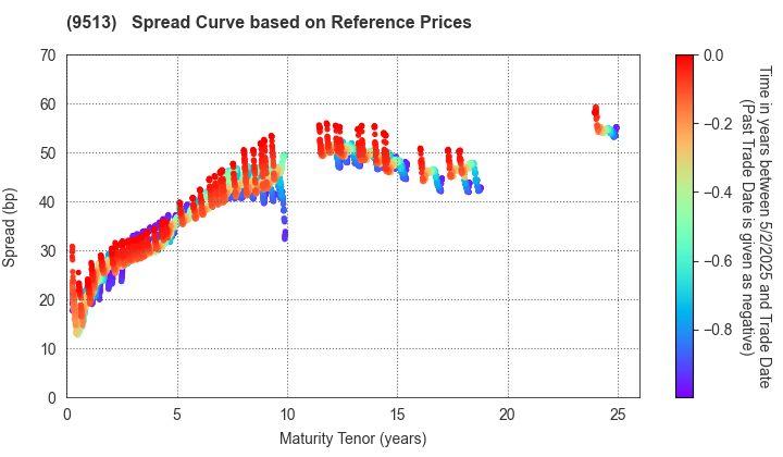 Electric Power Development Co.,Ltd.: Spread Curve based on JSDA Reference Prices