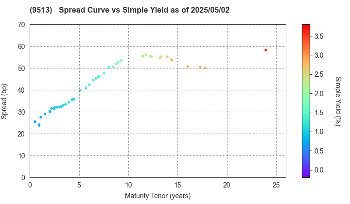 Electric Power Development Co.,Ltd.: The Spread vs Simple Yield as of 5/2/2025