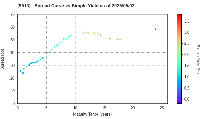 Electric Power Development Co.,Ltd.: The Spread vs Simple Yield as of 4/26/2024