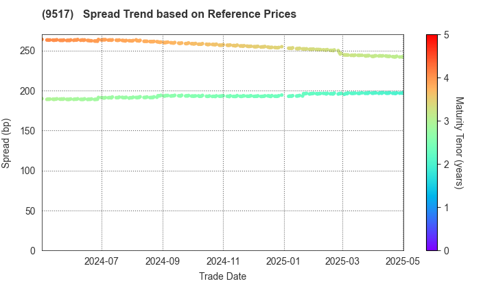 erex Co., Ltd.: Spread Trend based on JSDA Reference Prices