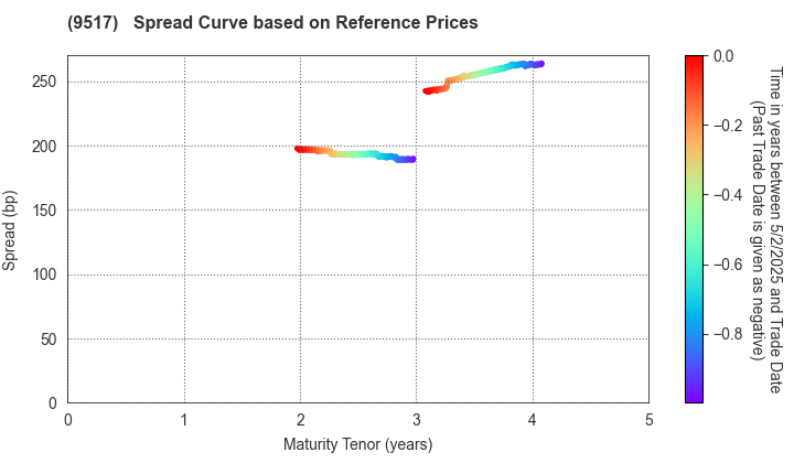 erex Co., Ltd.: Spread Curve based on JSDA Reference Prices