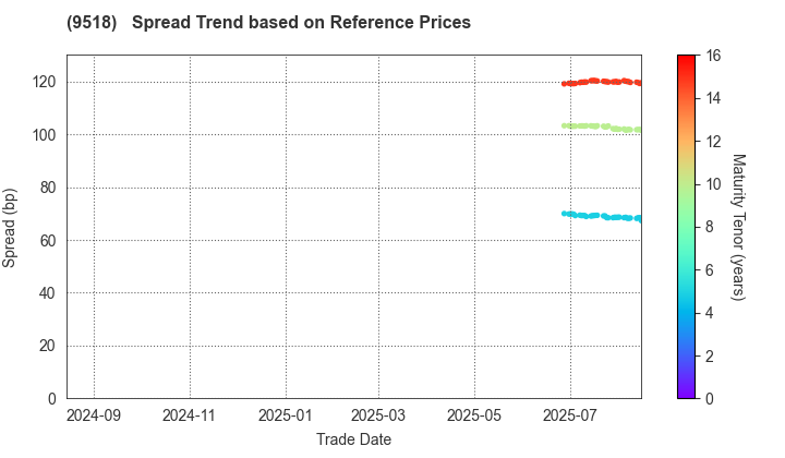 TEPCO Power Grid, Inc.: Spread Trend based on JSDA Reference Prices