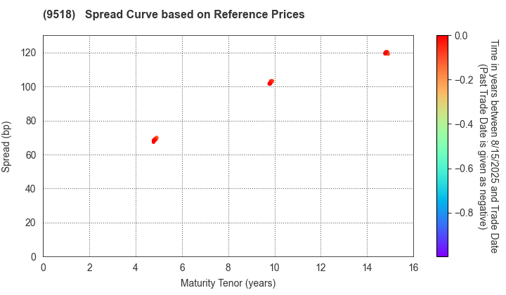 TEPCO Power Grid, Inc.: Spread Curve based on JSDA Reference Prices