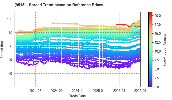 TEPCO Power Grid, Inc.: Spread Trend based on JSDA Reference Prices