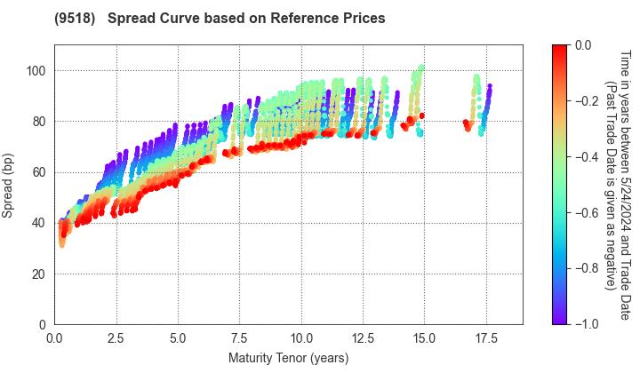 TEPCO Power Grid, Inc.: Spread Curve based on JSDA Reference Prices