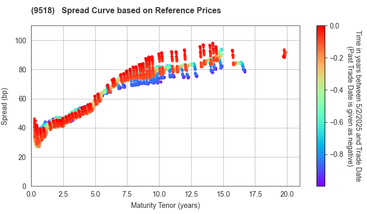 TEPCO Power Grid, Inc.: Spread Curve based on JSDA Reference Prices