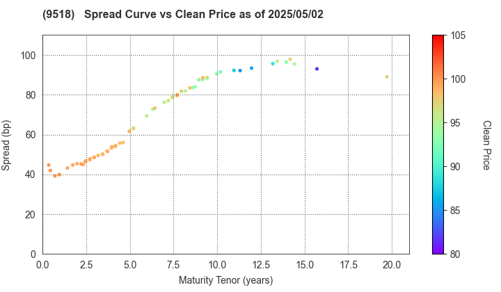 TEPCO Power Grid, Inc.: The Spread vs Price as of 5/2/2025