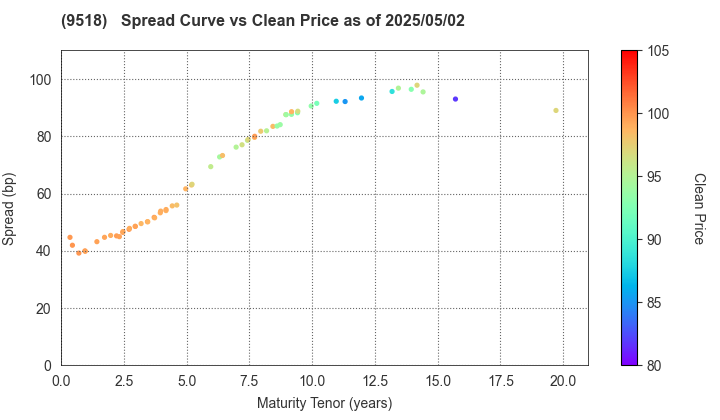 TEPCO Power Grid, Inc.: The Spread vs Price as of 4/26/2024