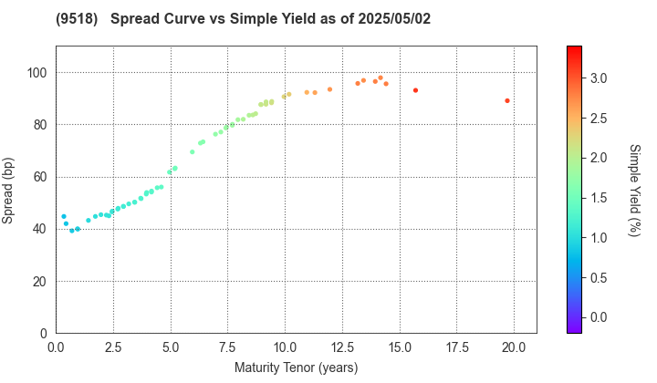 TEPCO Power Grid, Inc.: The Spread vs Simple Yield as of 5/2/2025
