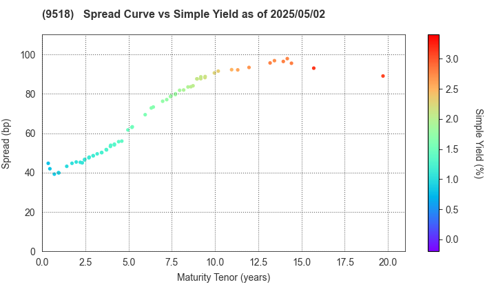 TEPCO Power Grid, Inc.: The Spread vs Simple Yield as of 4/26/2024