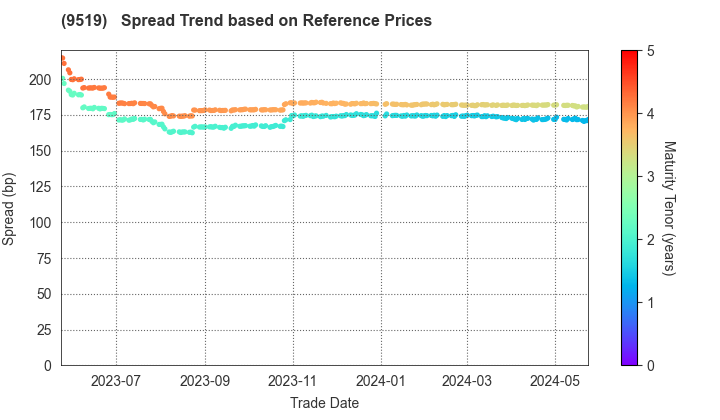 RENOVA,Inc.: Spread Trend based on JSDA Reference Prices