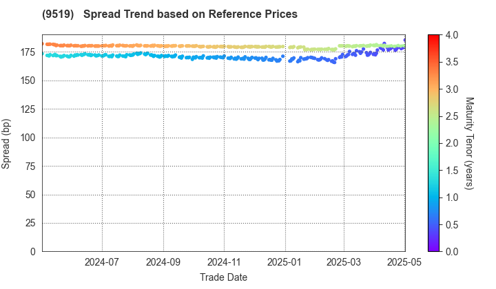 RENOVA,Inc.: Spread Trend based on JSDA Reference Prices