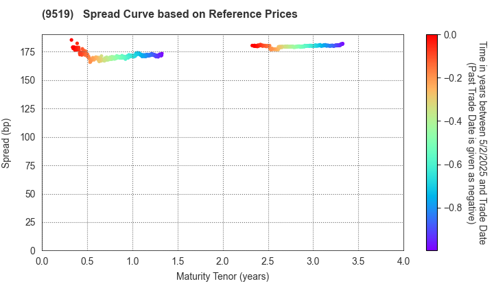 RENOVA,Inc.: Spread Curve based on JSDA Reference Prices