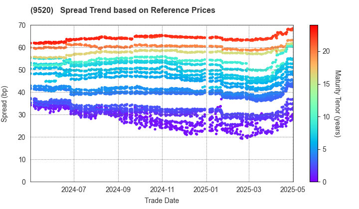 JERA Co., Inc.: Spread Trend based on JSDA Reference Prices