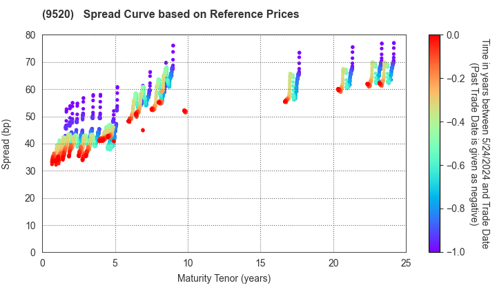 JERA Co., Inc.: Spread Curve based on JSDA Reference Prices