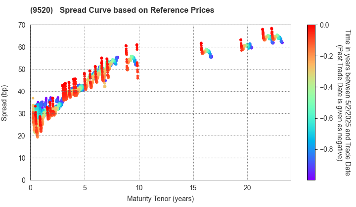 JERA Co., Inc.: Spread Curve based on JSDA Reference Prices