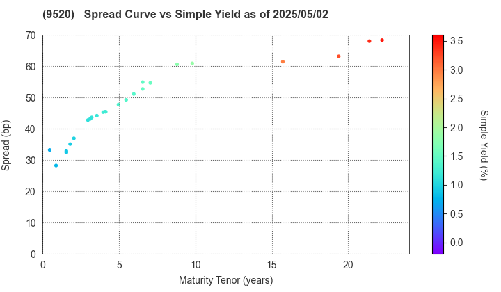JERA Co., Inc.: The Spread vs Simple Yield as of 5/2/2025