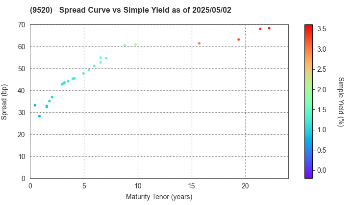 JERA Co., Inc.: The Spread vs Simple Yield as of 4/26/2024