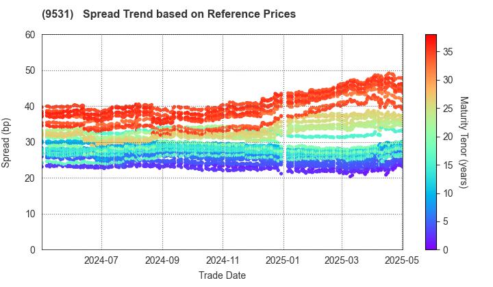 TOKYO GAS CO.,LTD.: Spread Trend based on JSDA Reference Prices