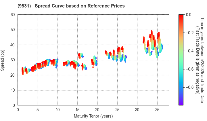 TOKYO GAS CO.,LTD.: Spread Curve based on JSDA Reference Prices