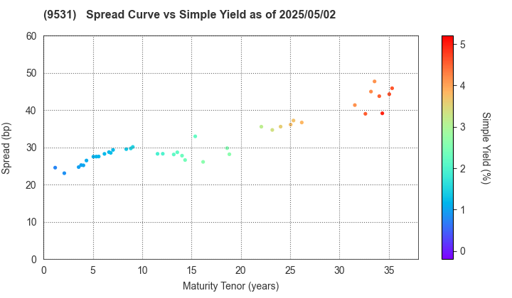 TOKYO GAS CO.,LTD.: The Spread vs Simple Yield as of 5/2/2025