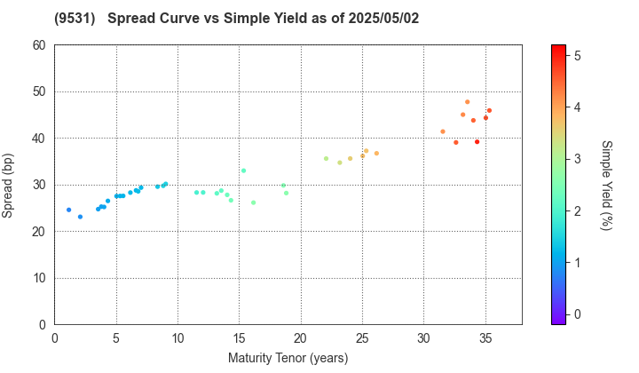 TOKYO GAS CO.,LTD.: The Spread vs Simple Yield as of 4/26/2024