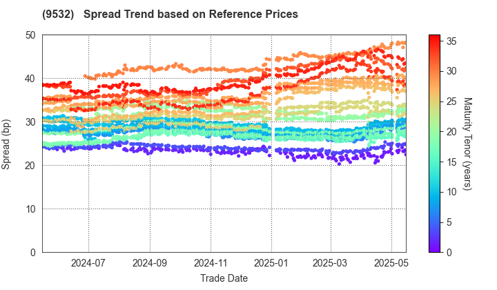 OSAKA GAS CO.,LTD.: Spread Trend based on JSDA Reference Prices