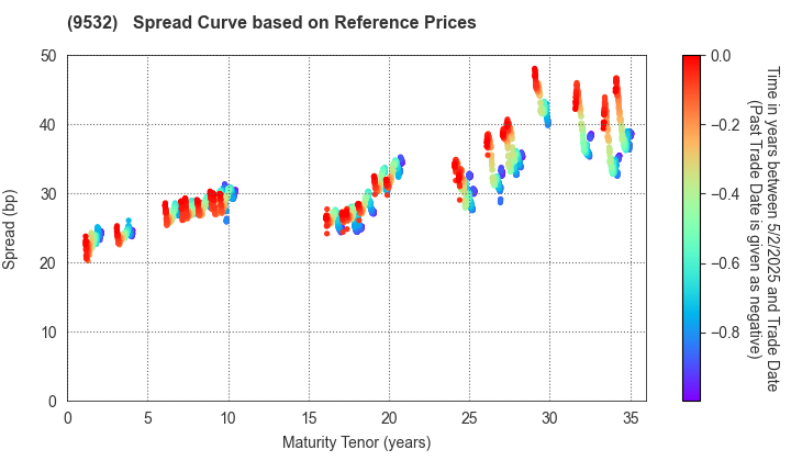 OSAKA GAS CO.,LTD.: Spread Curve based on JSDA Reference Prices