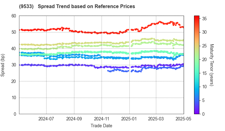 TOHO GAS CO.,LTD.: Spread Trend based on JSDA Reference Prices