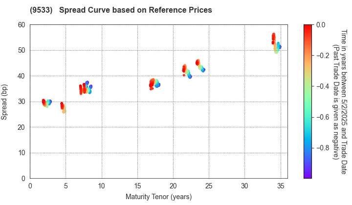 TOHO GAS CO.,LTD.: Spread Curve based on JSDA Reference Prices