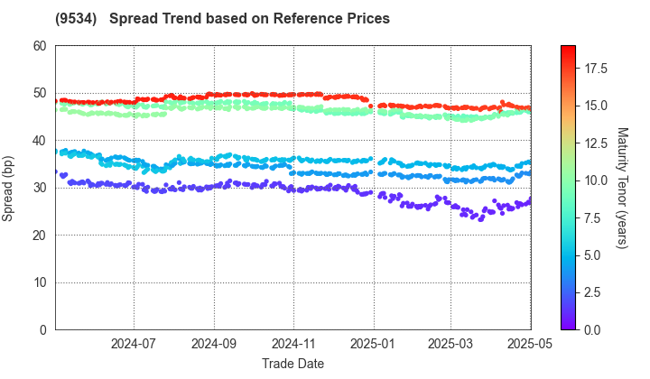 HOKKAIDO GAS CO.,LTD.: Spread Trend based on JSDA Reference Prices