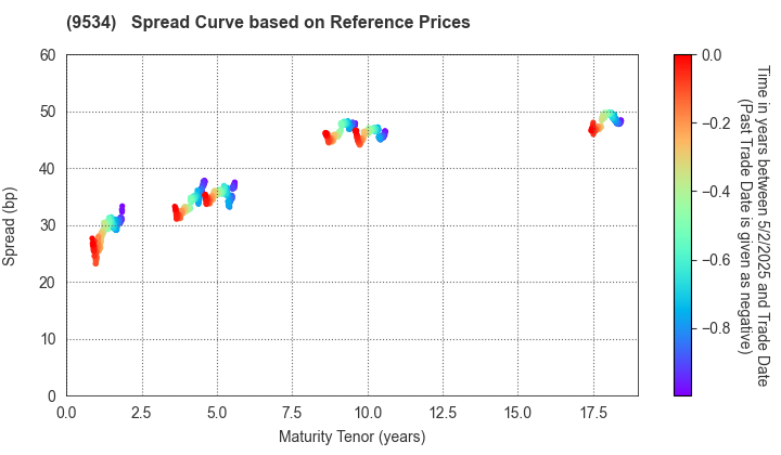 HOKKAIDO GAS CO.,LTD.: Spread Curve based on JSDA Reference Prices