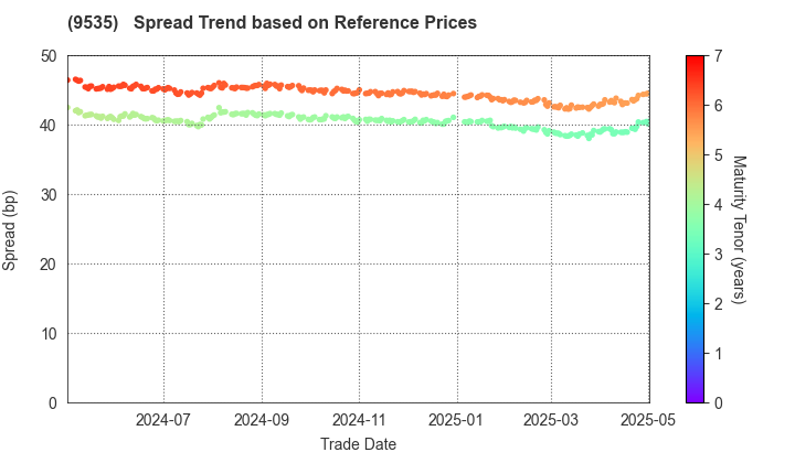 HIROSHIMA GAS CO.,LTD.: Spread Trend based on JSDA Reference Prices