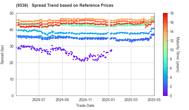 SAIBU GAS HOLDINGS CO.,LTD.: Spread Trend based on JSDA Reference Prices