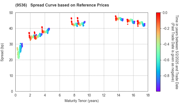 SAIBU GAS HOLDINGS CO.,LTD.: Spread Curve based on JSDA Reference Prices