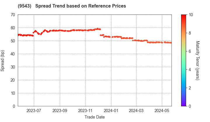 SHIZUOKA GAS CO., LTD.: Spread Trend based on JSDA Reference Prices